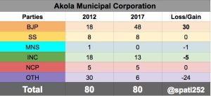 2017-akola-municipal-corporation