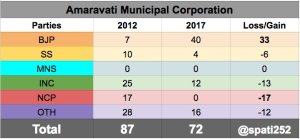 2017-amarvati-municipal-corporation