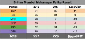2017-mumbai-municipal-corporation