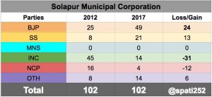 2017-solapur-municipal-corporation