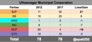 2017-ulhasnagar-municipal-corporation